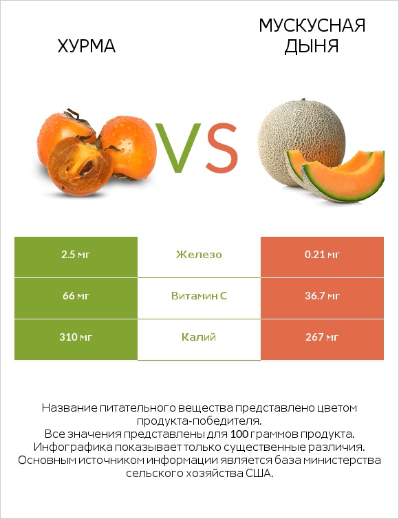 Хурма vs Мускусная дыня infographic