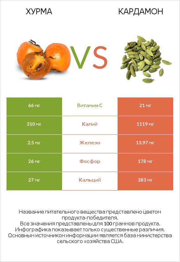 Хурма vs Кардамон infographic