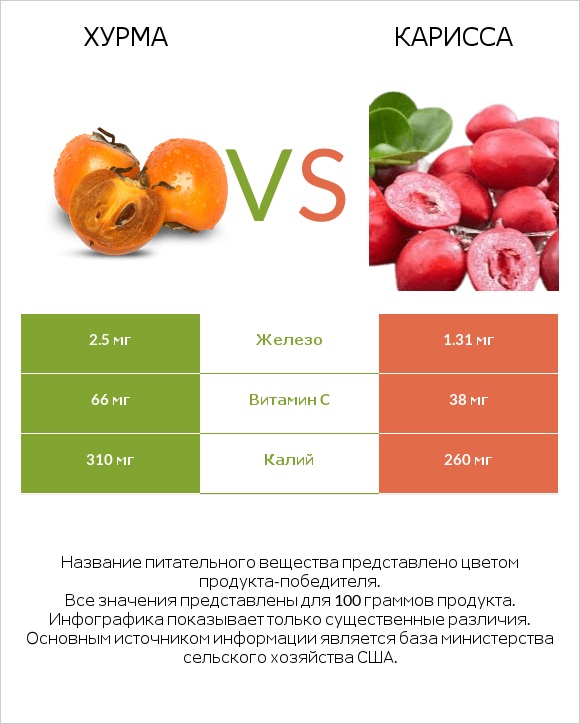 Хурма vs Карисса infographic