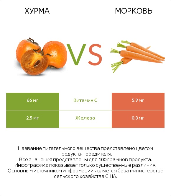 Хурма vs Морковь infographic