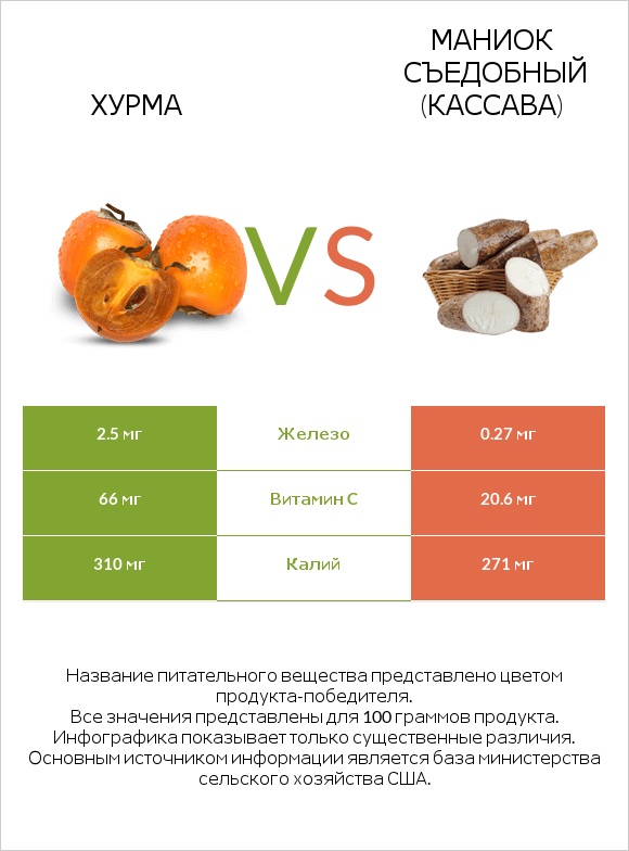 Хурма vs Маниок съедобный (кассава) infographic