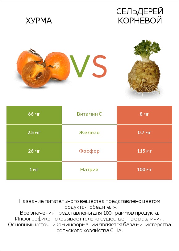 Хурма vs Сельдерей корневой infographic
