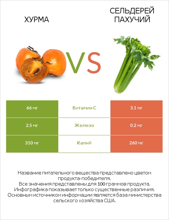 Хурма vs Сельдерей пахучий infographic