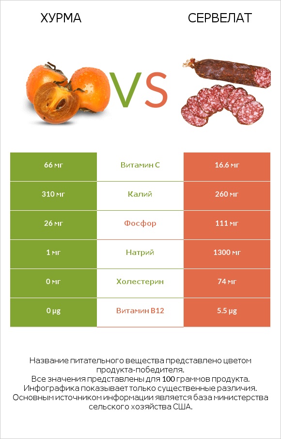 Хурма vs Сервелат infographic
