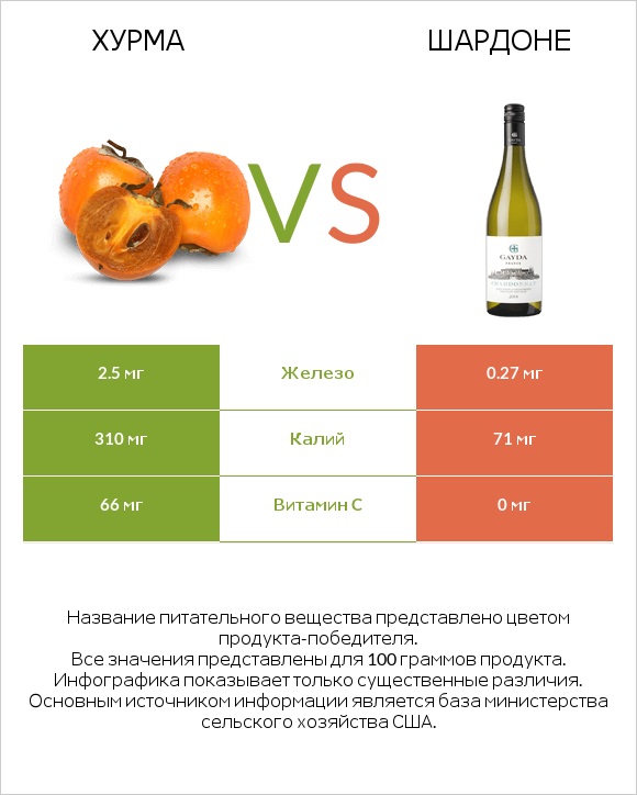 Хурма vs Шардоне infographic