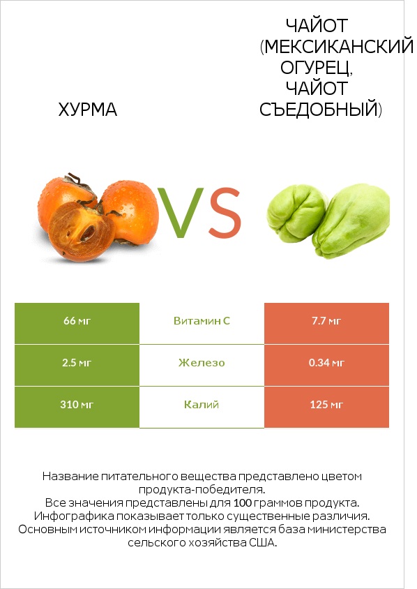 Хурма vs Чайот (мексиканский огурец, чайот съедобный) infographic