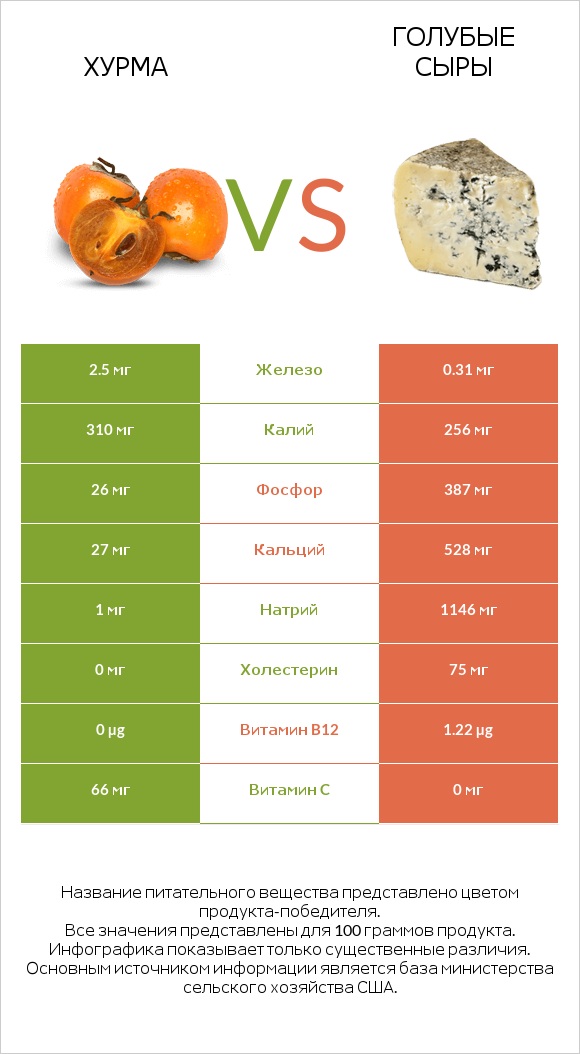 Хурма vs Голубые сыры infographic