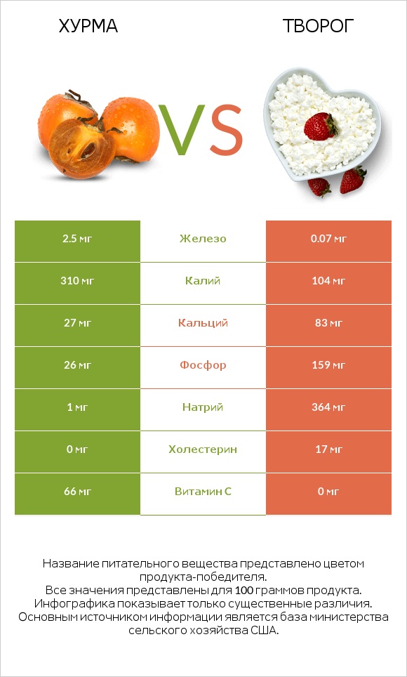 Хурма vs Творог infographic