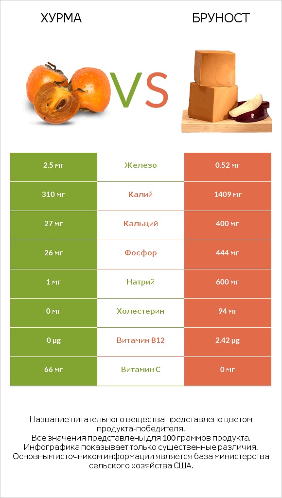 Хурма vs Бруност infographic