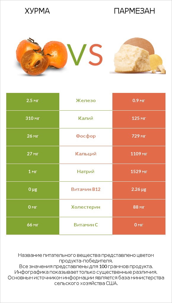 Хурма vs Пармезан infographic