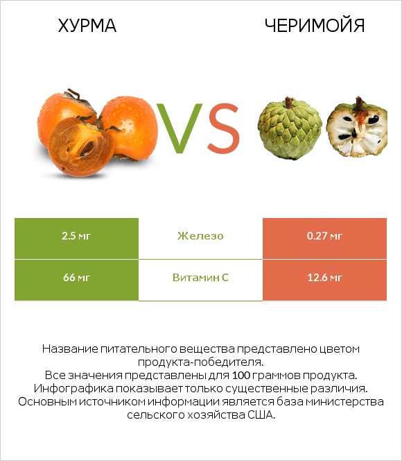 Хурма vs Черимойя infographic