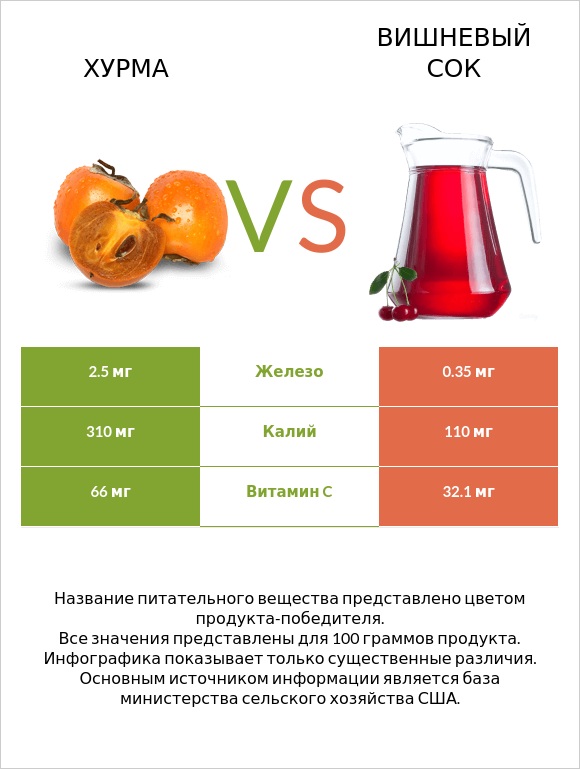 Хурма vs Вишневый сок infographic