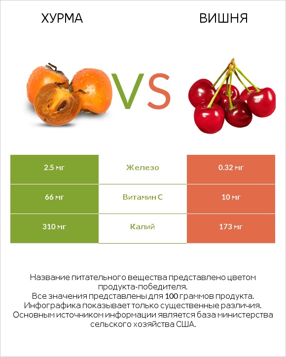 Хурма vs Вишня infographic