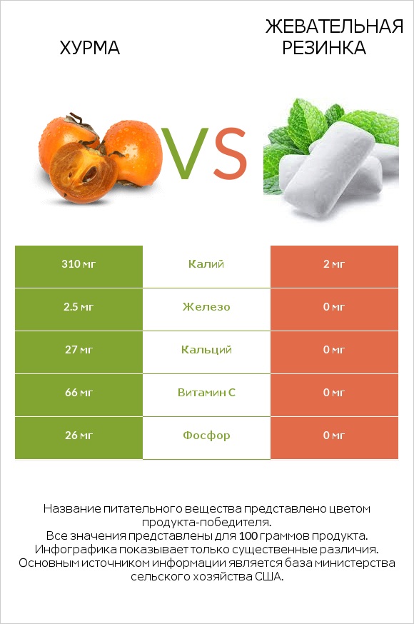 Хурма vs Жевательная резинка infographic