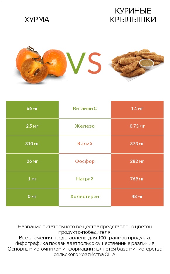 Хурма vs Куриные крылышки infographic
