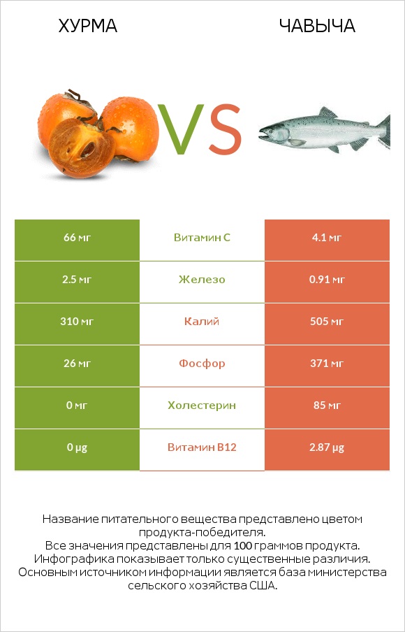 Хурма vs Чавыча infographic