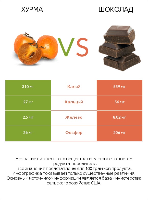 Хурма vs Шоколад infographic