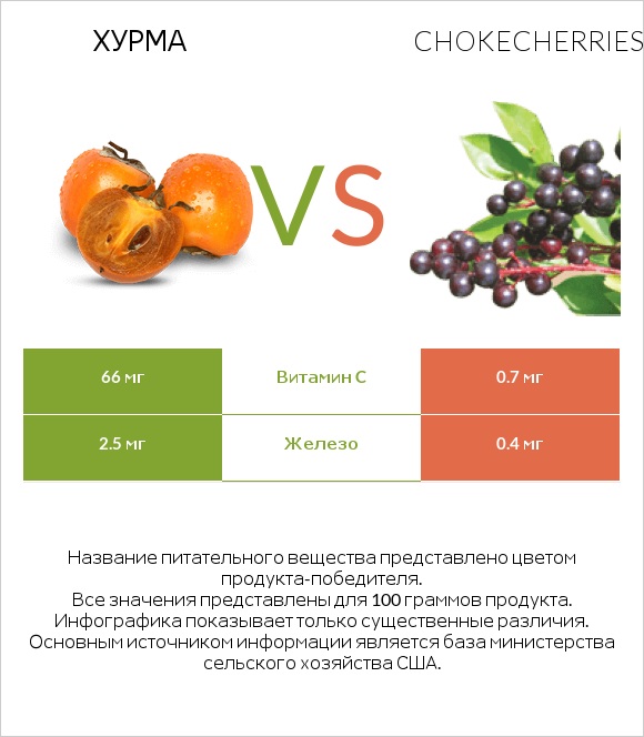 Хурма vs Chokecherries infographic