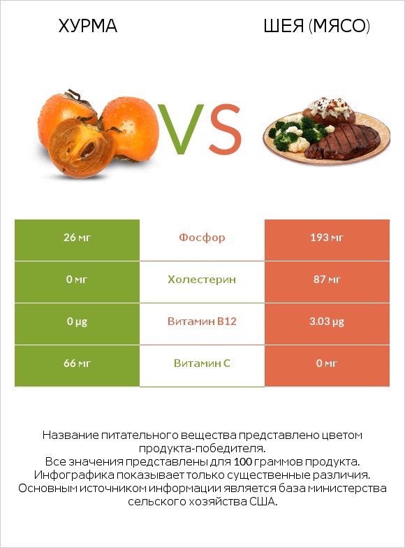 Хурма vs Шея (мясо) infographic