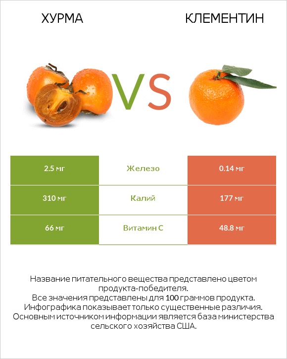 Хурма vs Клементин infographic
