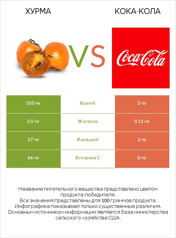 Хурма vs Кока-Кола infographic