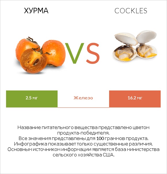 Хурма vs Cockles infographic