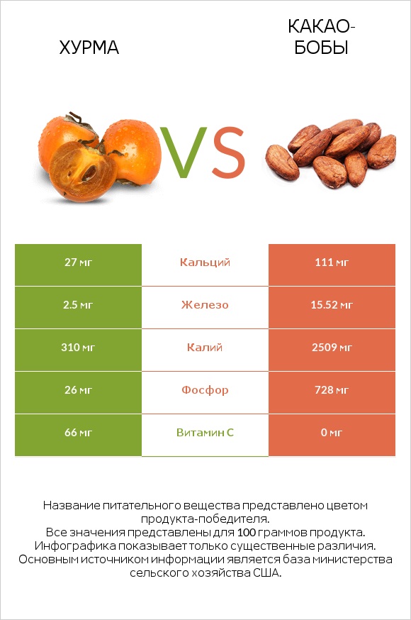 Хурма vs Какао-бобы infographic