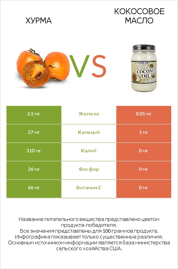Хурма vs Кокосовое масло infographic