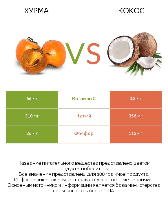 Хурма vs Кокос infographic