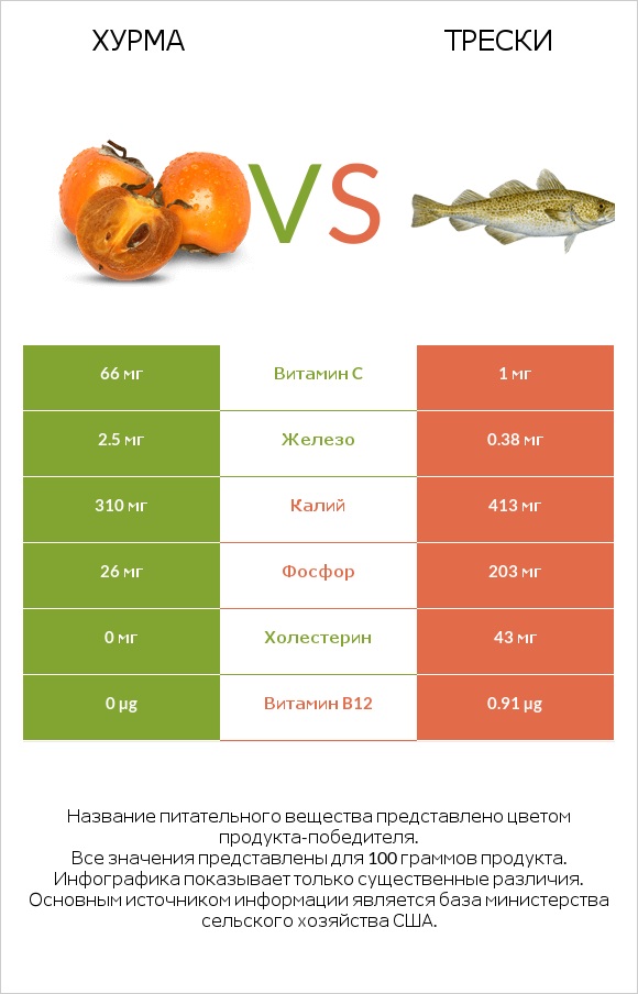 Хурма vs Трески infographic