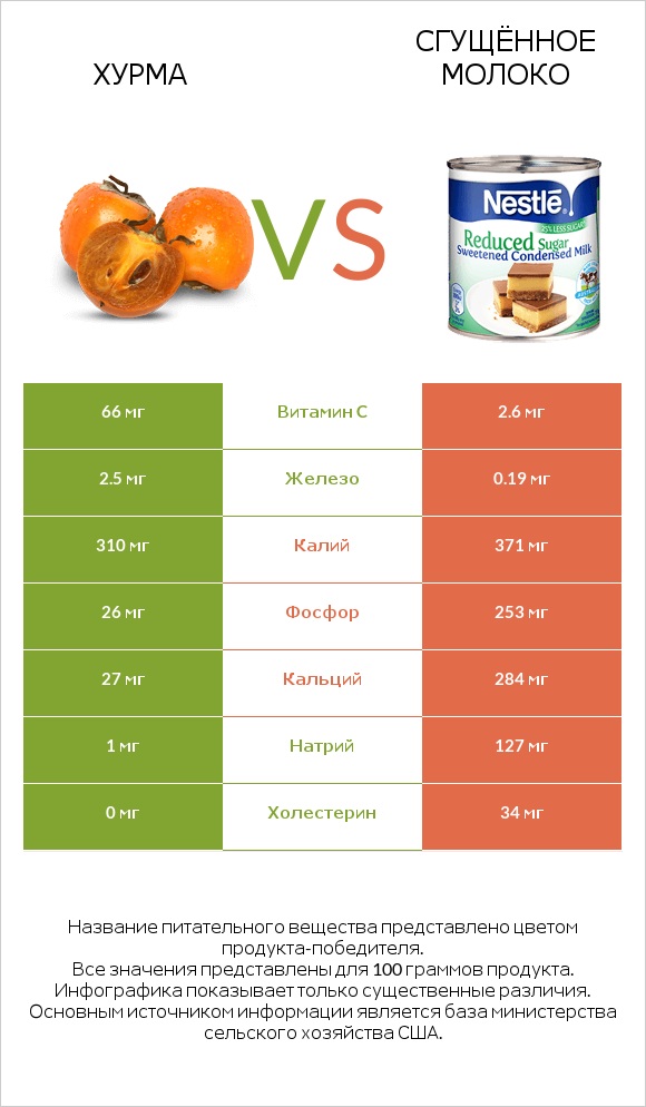 Хурма vs Сгущённое молоко infographic