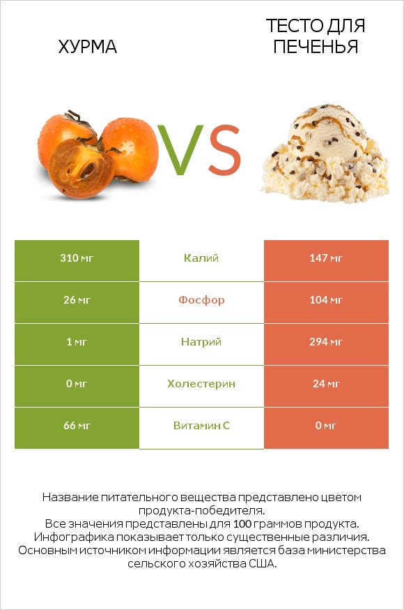 Хурма vs Тесто для печенья infographic