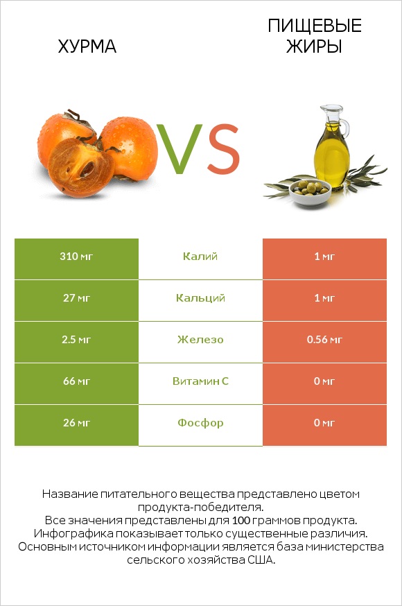 Хурма vs Пищевые жиры infographic