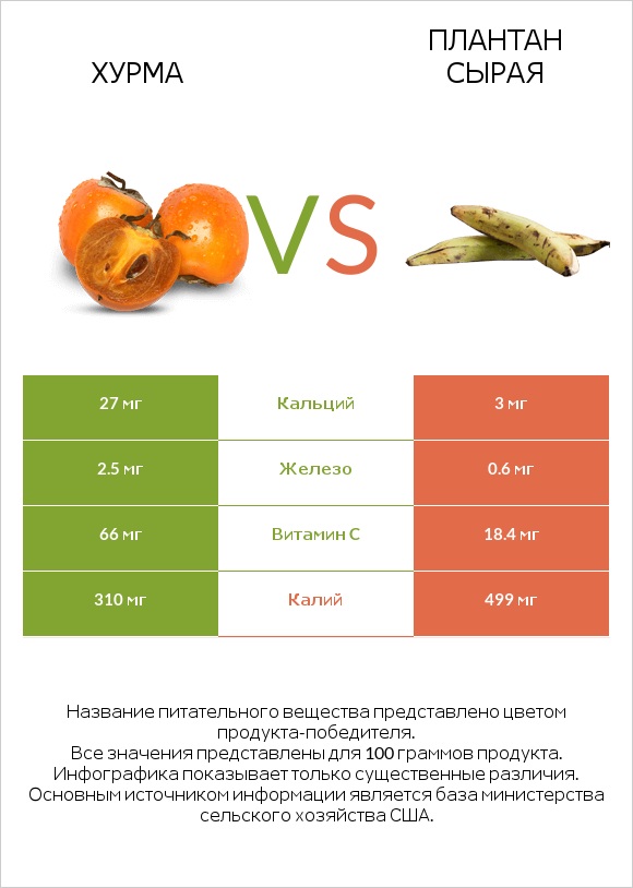 Хурма vs Плантан сырая infographic