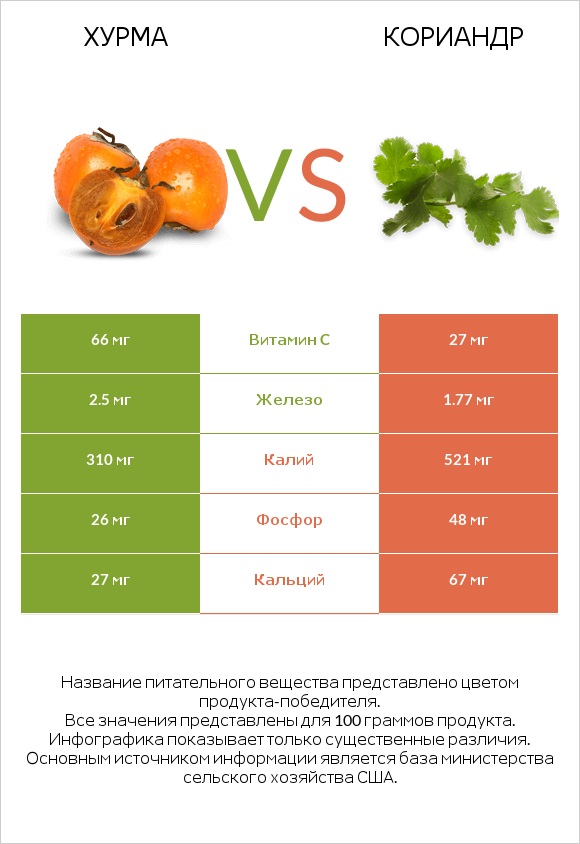 Хурма vs Кориандр infographic