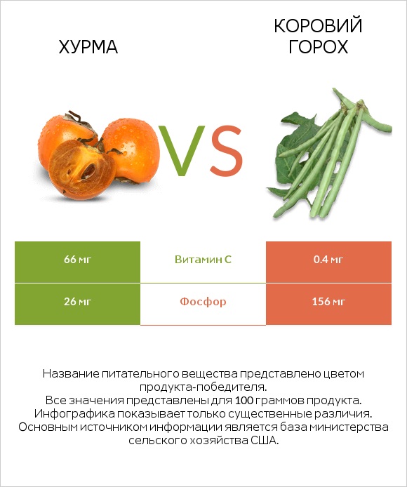 Хурма vs Коровий горох infographic