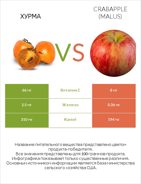 Хурма vs Crabapple (Malus) infographic