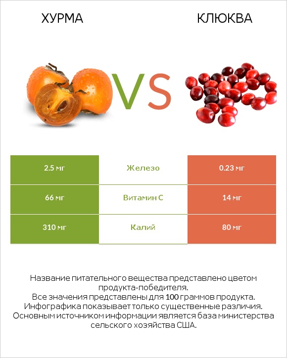 Хурма vs Клюква infographic