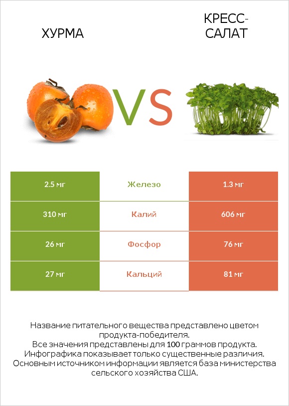 Хурма vs Кресс-салат infographic