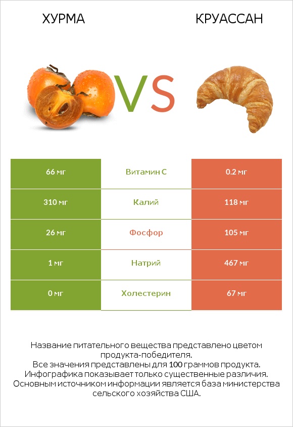 Хурма vs Круассан infographic