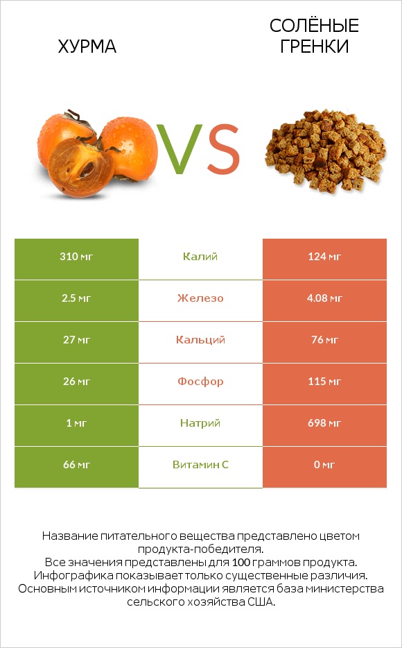 Хурма vs Солёные гренки infographic