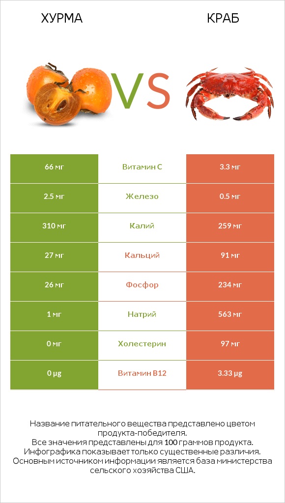 Хурма vs Краб infographic