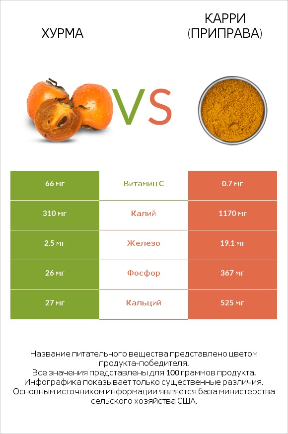 Хурма vs Карри (приправа) infographic