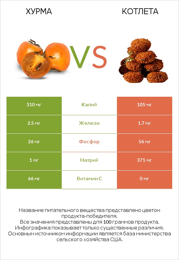 Хурма vs Котлета infographic