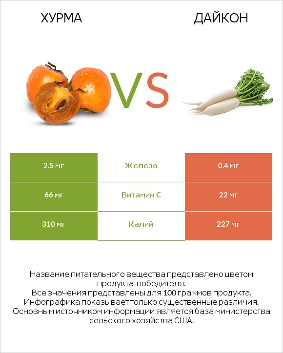 Хурма vs Дайкон infographic