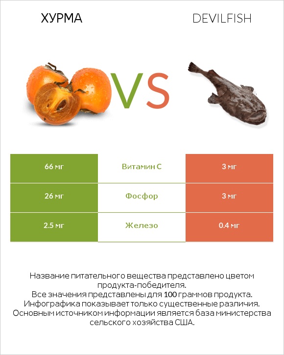 Хурма vs Devilfish infographic