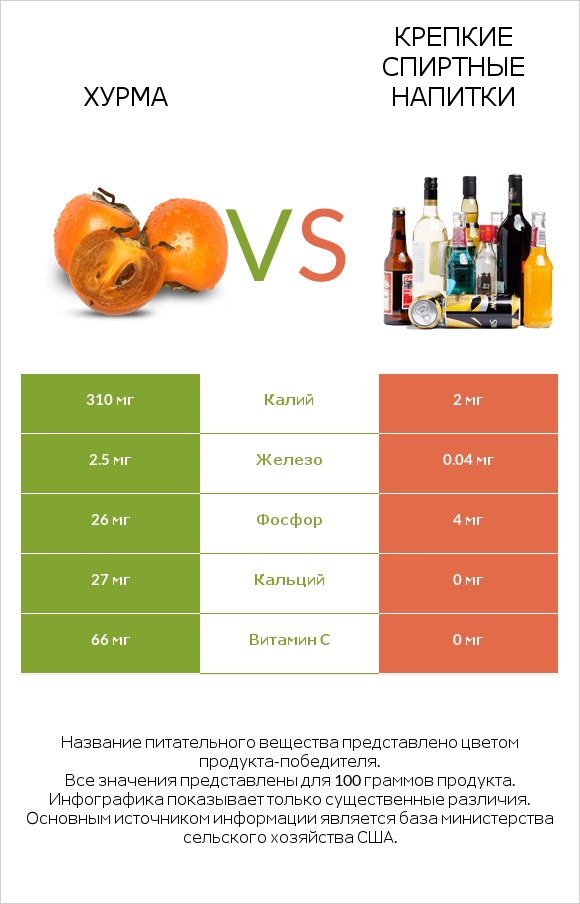 Хурма vs Крепкие спиртные напитки infographic