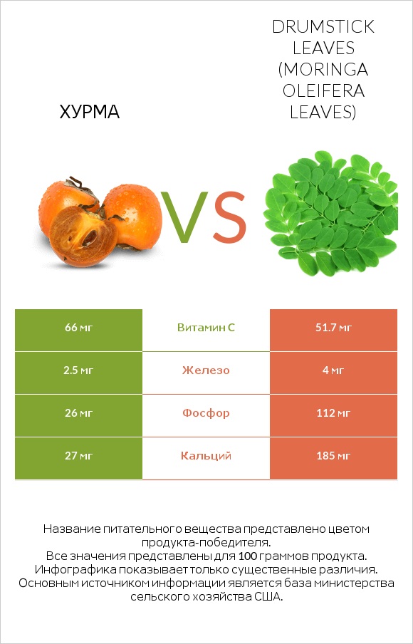 Хурма vs Листья моринги infographic