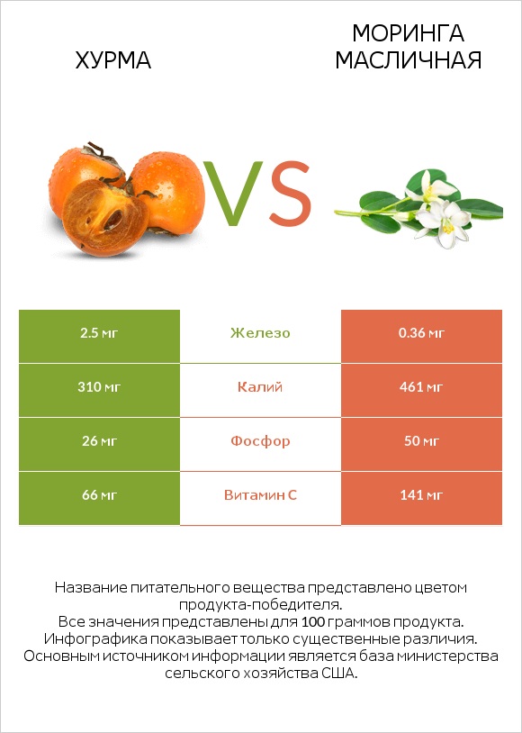 Хурма vs Моринга масличная infographic