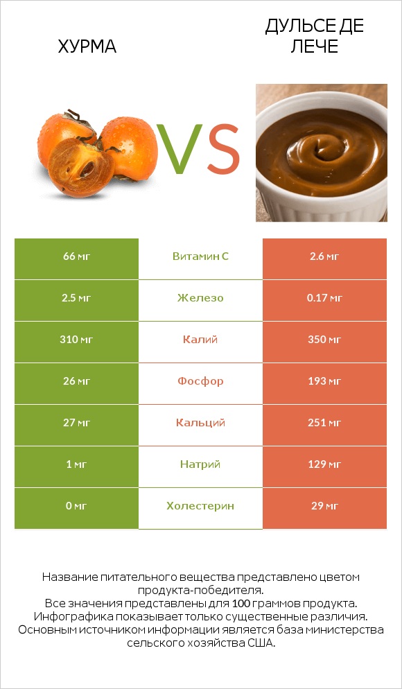 Хурма vs Дульсе де Лече infographic